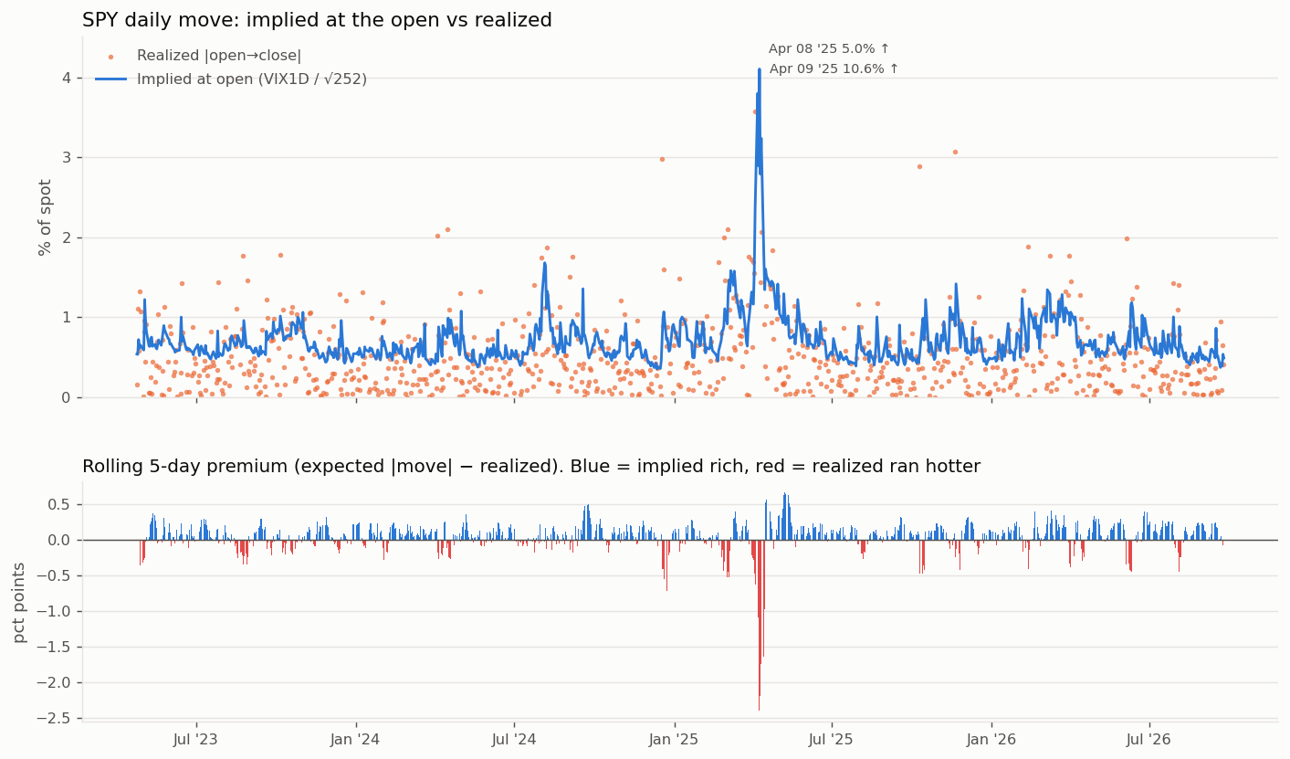 SPY daily move, implied at the open versus realized, April 2023 to September 2026